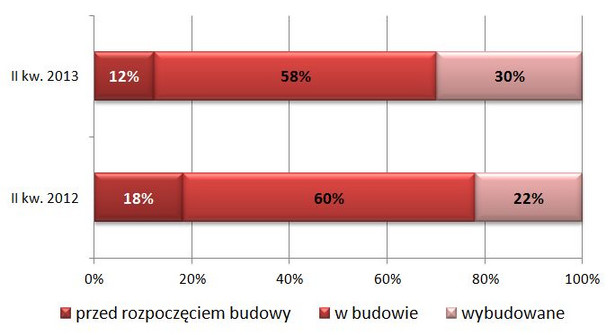 Dziura w ziemi wypada z oferty deweloperów