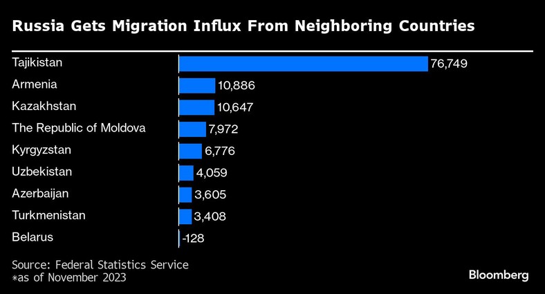 Rosja otrzymuje napływ migracji z krajów sąsiadujących. Liczba migrantów zarobkowych