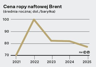Ceny ropy naftowej Brent (średnia roczna; dol./baryłka)