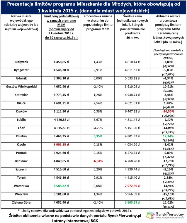 Limity MdM - kwiecień 2015