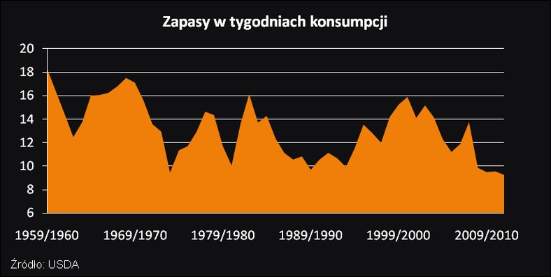 Zapasy cukru w tyg. konsumpcji