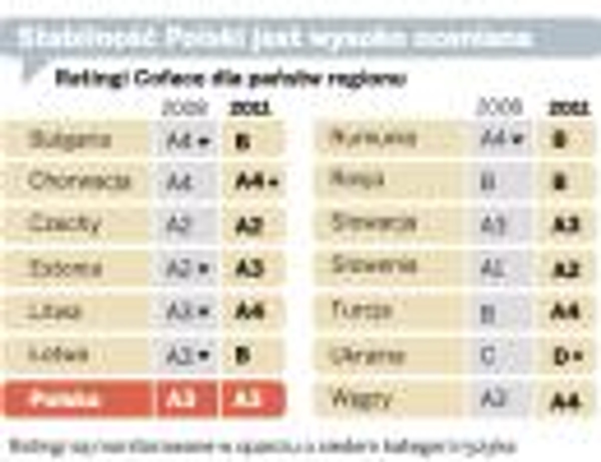 Stabilność Polski jest wysoko oceniana