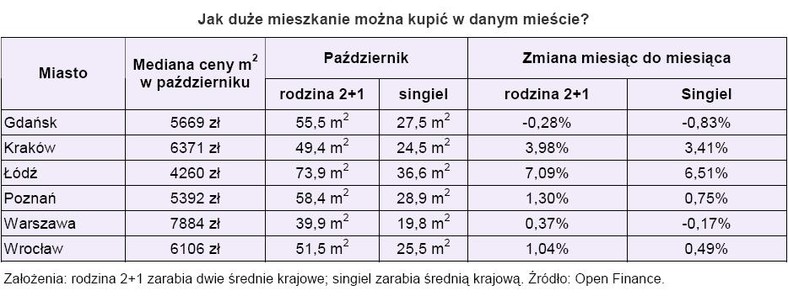 Jak duże mieszkanie można kupić w danym mieście