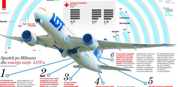 Twarde lądowanie LOT-u. To koniec marzeń o prywatyzacji?