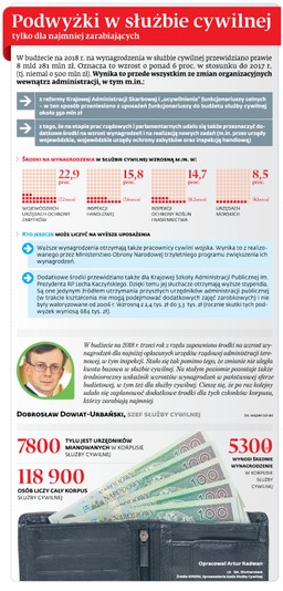Podwyżki w służbie cywilnej tylko dla najmniej zarabiających