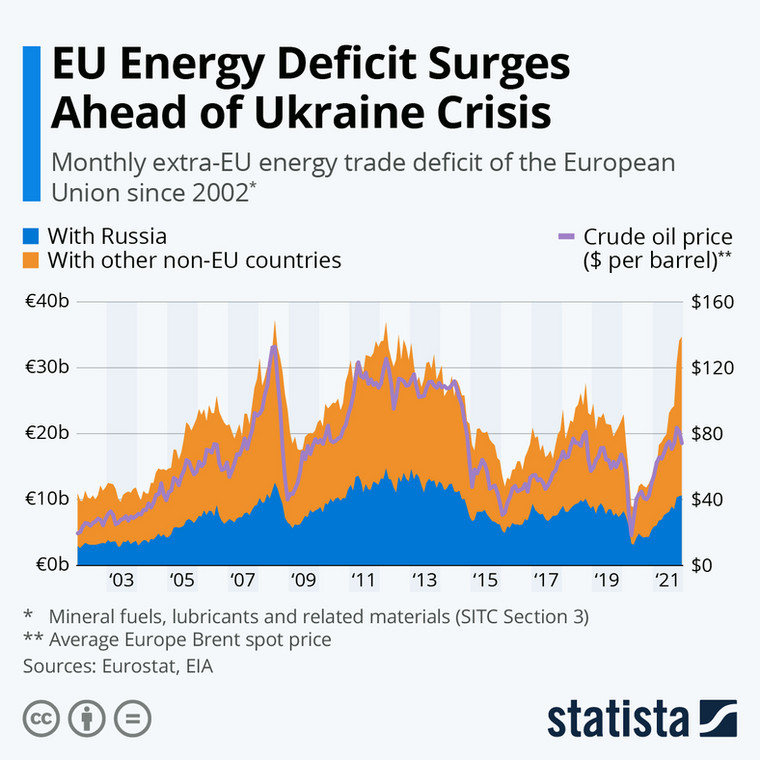 Comiesięczne deficyty handlu energią Unii Europejskiej z krajami spoza UE