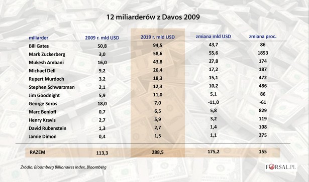 12 miliarderów z Davos 2009