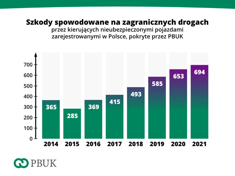 Statystyki PBUK