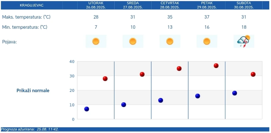 Vreme i temperatura za Kragujevac