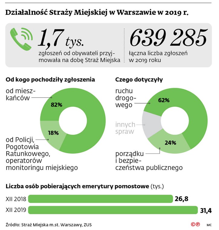 Działalność Straży Miejskiej w Warszawie w 2019 r.