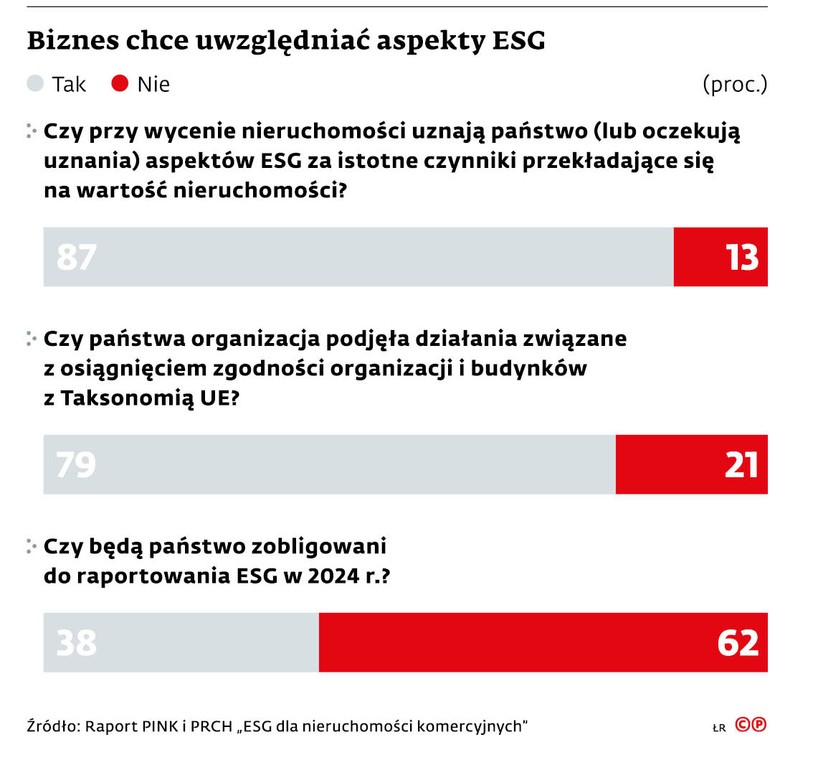 Biznes chce uwzględnić aspekty ESG