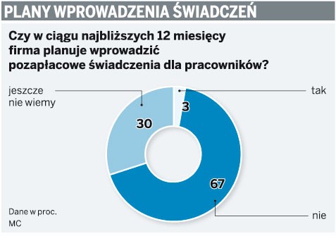 Plany wprowadzenia świadczeń