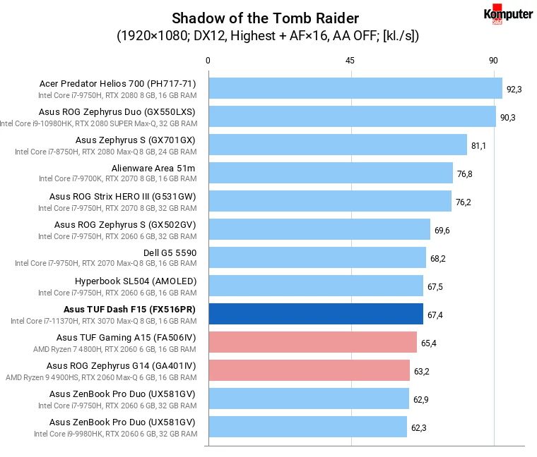 Asus TUF Dash F15 (FX516PR) – Shadow of the Tomb Raider