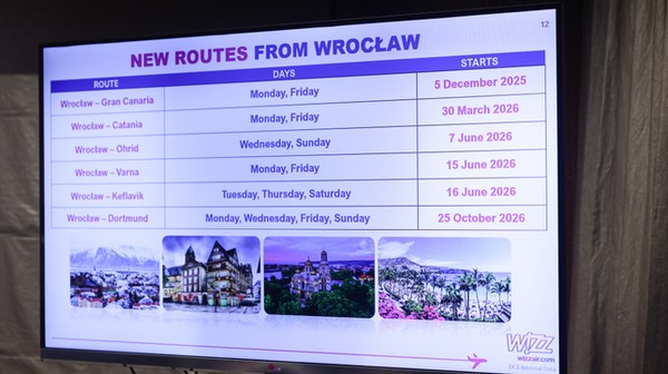 Wizz Air zaoferuje z Wrocławia dodatkowe 500 tys. miejsc na 22 trasach do 17 krajów.