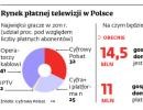 Rynek płatnej telewizji w Polsce