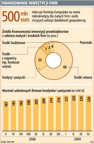 500 mln euro z UE na założenie własnej firmy