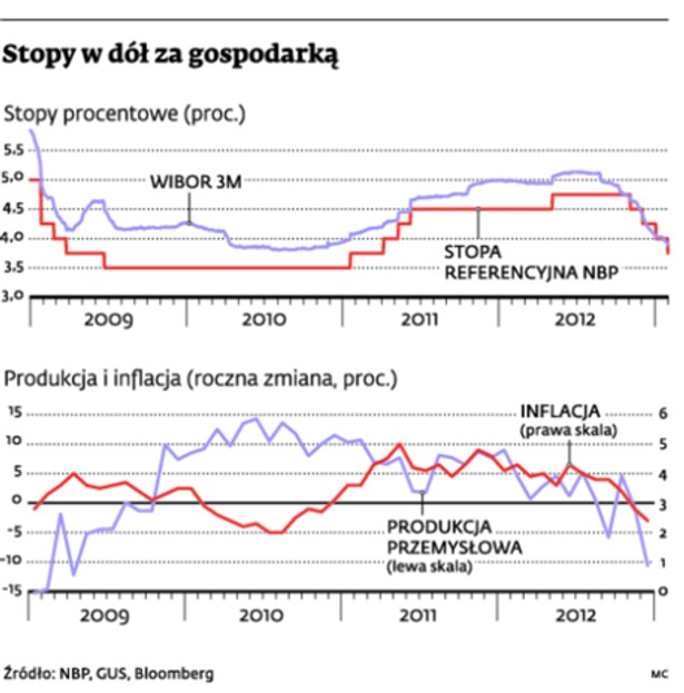 Stopy w dół za gospodarką