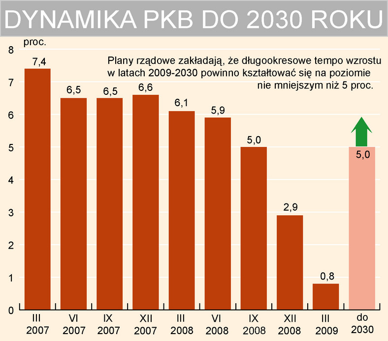 PKB w Polsce do 2030 roku