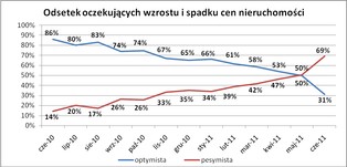 Mieszkania mogą stanieć, gdy zabraknie taniego kredytu