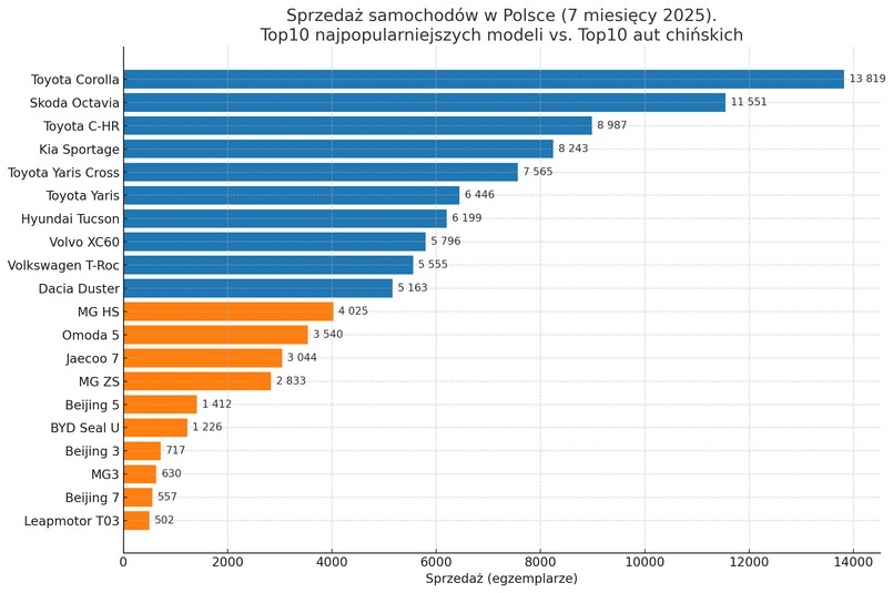 Rejestracje samochodów w Polsce po 7 miesiącach 2025 - Top10 najpopularniejszych modeli vs. Top10 aut chińskich