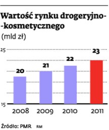 Wartość rynku drogeryjno-kosmetycznego