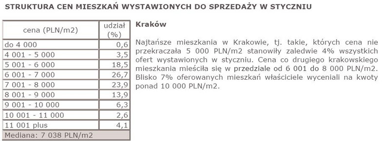 Struktura cen mieszkań wystawionych do sprzedaży w styczniu - Kraków