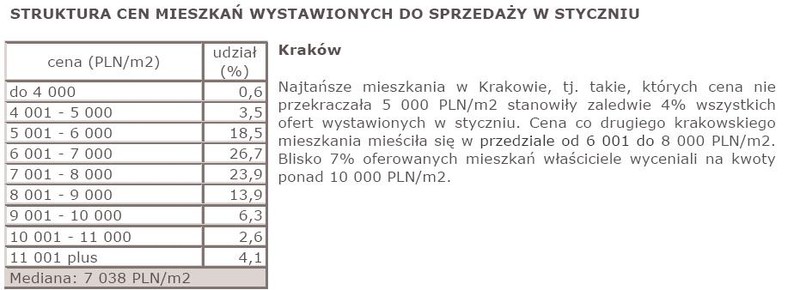 Struktura cen mieszkań wystawionych do sprzedaży w styczniu - Kraków