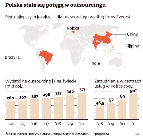 Polska stała się światową potęgą outsourcingu