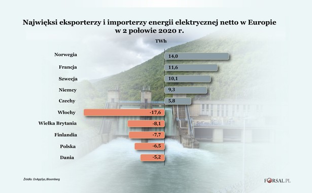 Najwięksi eksporterzy i importerzy energii elektrycznej w Europie w 2 p 2020