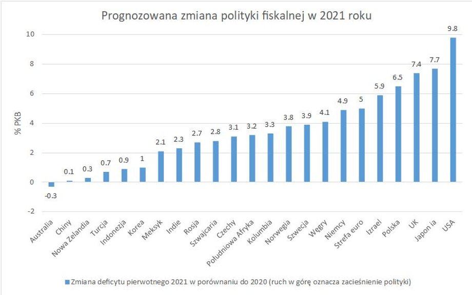 Jak zmieni się polityka fiskalna w 2021 roku?