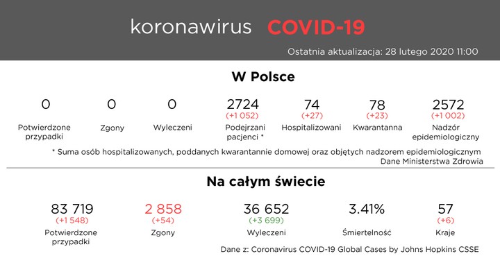 Koronawirus COVID-19 - 28 lutego 2020 11:00