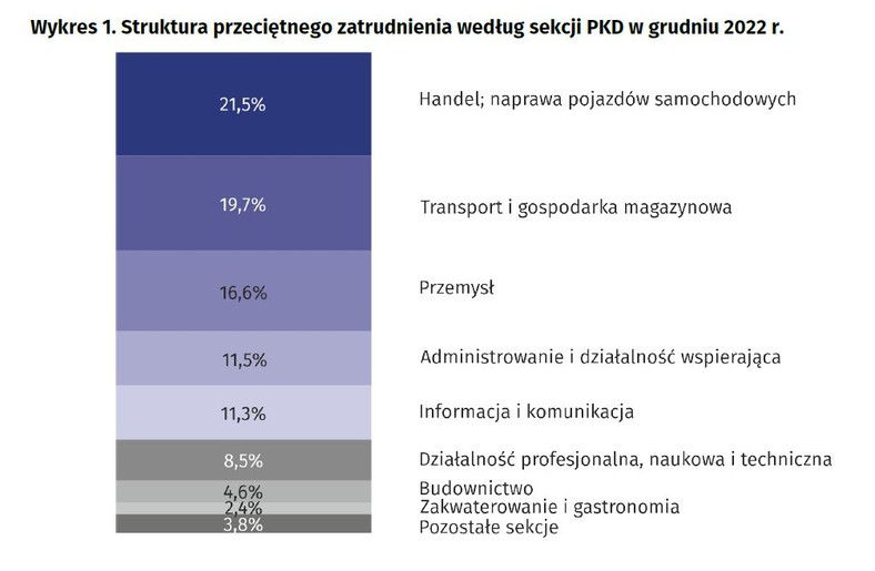 Struktura przeciętnego zatrudnienia według sekcji PKD w grudniu 2022 r.