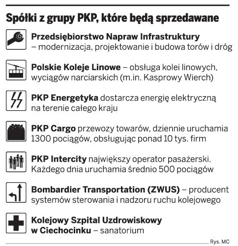 Spółki z grupy PKP, które będą sprzedawane