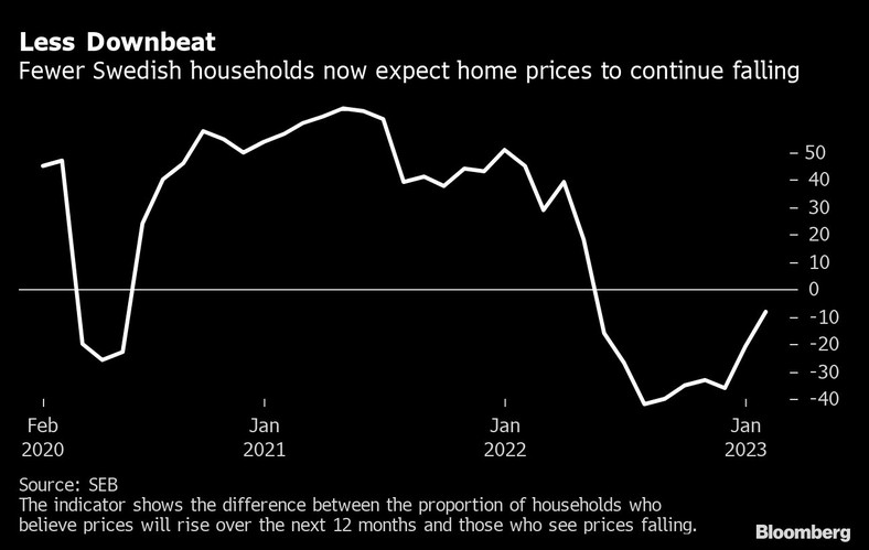 Wskaźnik SEB pokazuje różnicę między odsetkiem gospodarstw domowych, które uważają, że ceny wzrosną w ciągu najbliższych 12 miesięcy, a tymi, które uważają, że ceny spadną