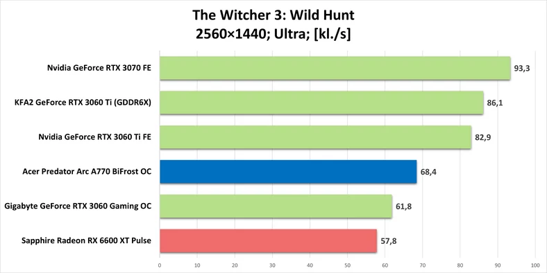 Predator Arc A770 BiFrost OC – The Witcher 3 Wild Hunt