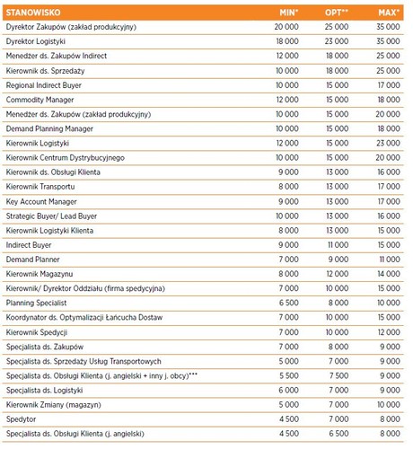Kilkuprocentowe wzrosty płac dotyczą stanowisk związanych z obsługą klienta, gdzie oprócz doświadczenia, jednym z wymogów jest znajomość wybranych języków obcych. Wiele firm poszukuje kandydatów z podobnymi umiejętnościami, co powoduje wzmożoną konkurencję i wzrost oferowanych wynagrodzeń – czytamy w raporcie.