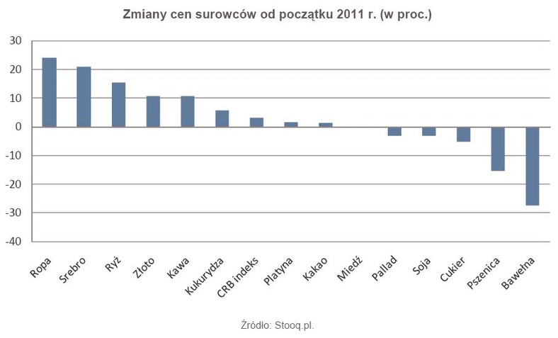 Zmiany cen surowców od początku 2011 r.