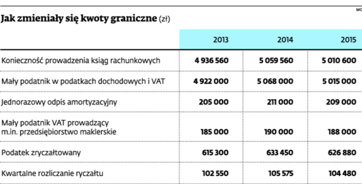 Jak zmieniały się kwoty graniczne (zł)