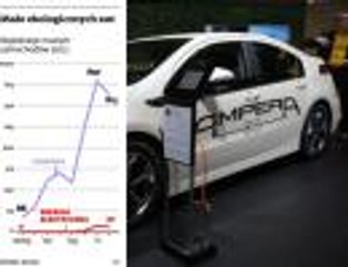 Elektryczne samochody: nawet 4 miesiące oczekiwania na ekologiczne auto