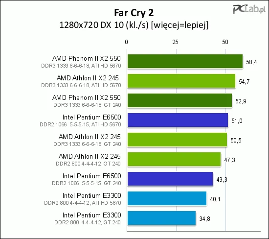 Gra Far Cry 2 w niskiej rozdzielczości czerpie duże korzyści z wydajnego podsystemu pamięci, co daje platformom z AMD pewną przewagę