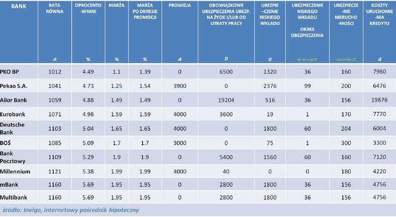 Ranking kredytów hipotecznych w PLN na 100 proc. LTV - kwiecień 2013r.