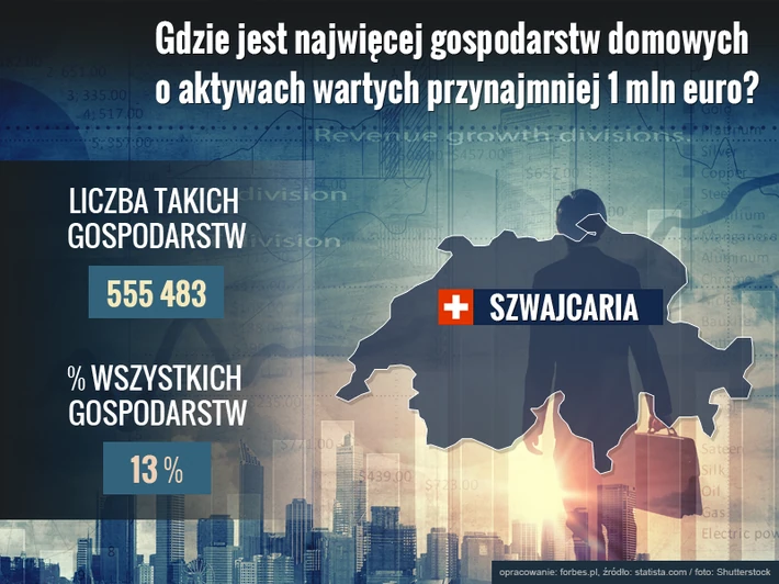 gdzie jest najwięcej gospodarstw domowych o aktywach wartych przynajmniej milion euro