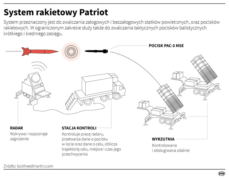 Patriot launchers as part of the Vistula system