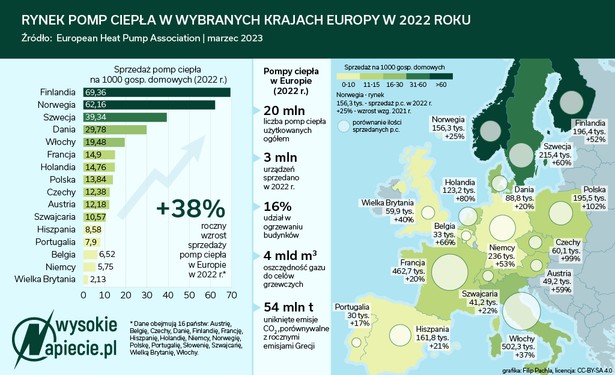 Pompy ciepła w Europie