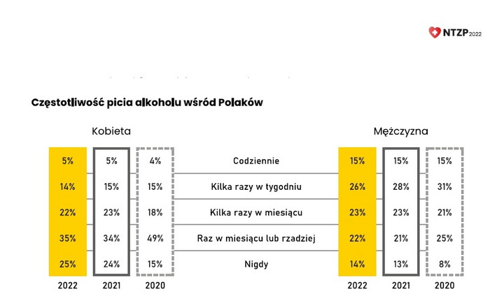 Jak często piją mężczyźni, a jak często kobiety (bez podziału na wiek)?