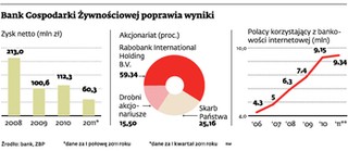 BGŻ wychodzi poza opłotki. Jego bank internetowy ruszy w tym roku