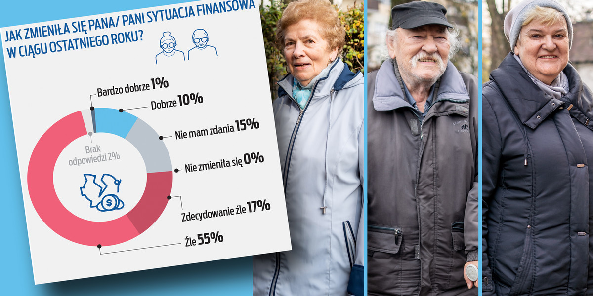 Ankieta seniora. "Fakt" zapytał seniorów m.in. to, jak oceniają zmiany w ich sytuacji finansowej , jakie dokonały się w ciągu ostatniego roku. wyniki nie są optymistyczne. 