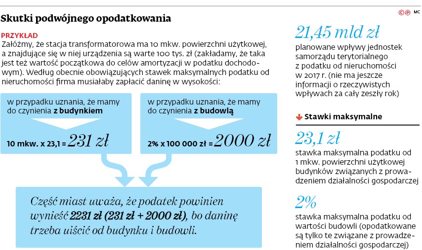 Skutki podwójnego opodatkowania