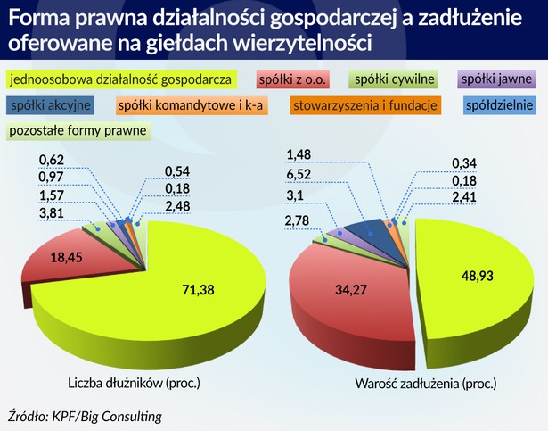 Wierzytelności na giełdach