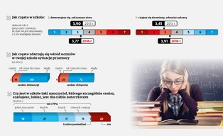 Już nie bójka czy kradzież, ale przemoc psychiczna jest największym problemem szkół